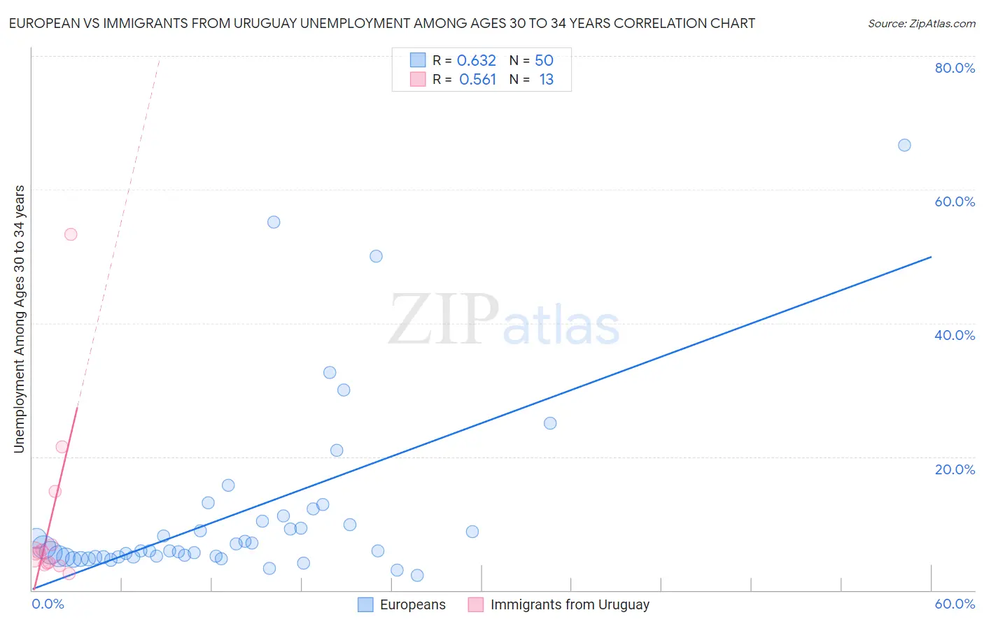 European vs Immigrants from Uruguay Unemployment Among Ages 30 to 34 years