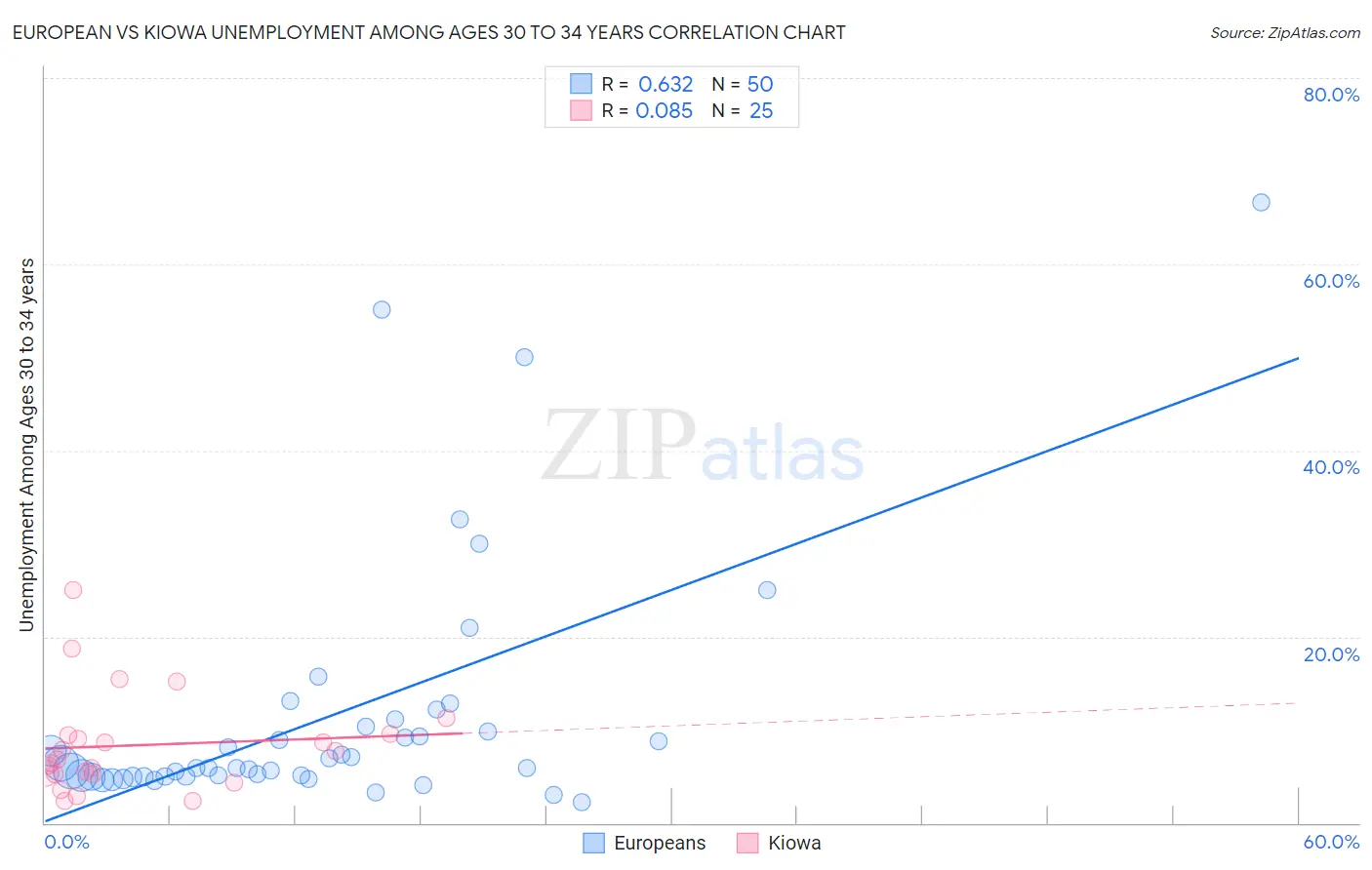 European vs Kiowa Unemployment Among Ages 30 to 34 years