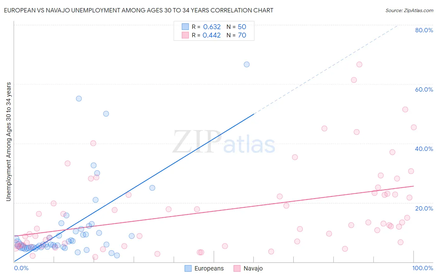 European vs Navajo Unemployment Among Ages 30 to 34 years