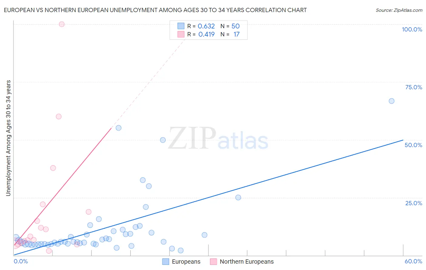 European vs Northern European Unemployment Among Ages 30 to 34 years