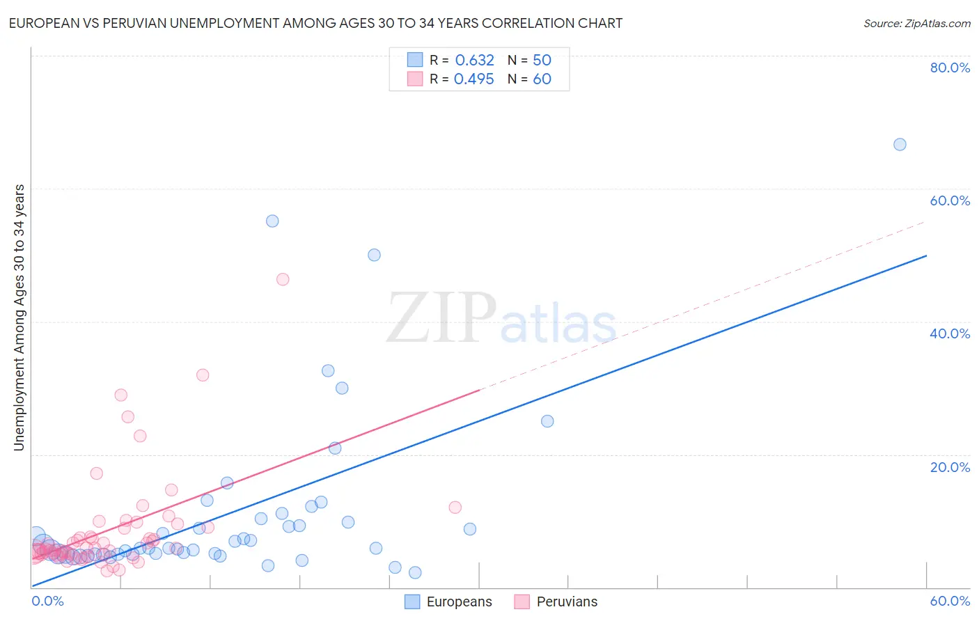 European vs Peruvian Unemployment Among Ages 30 to 34 years