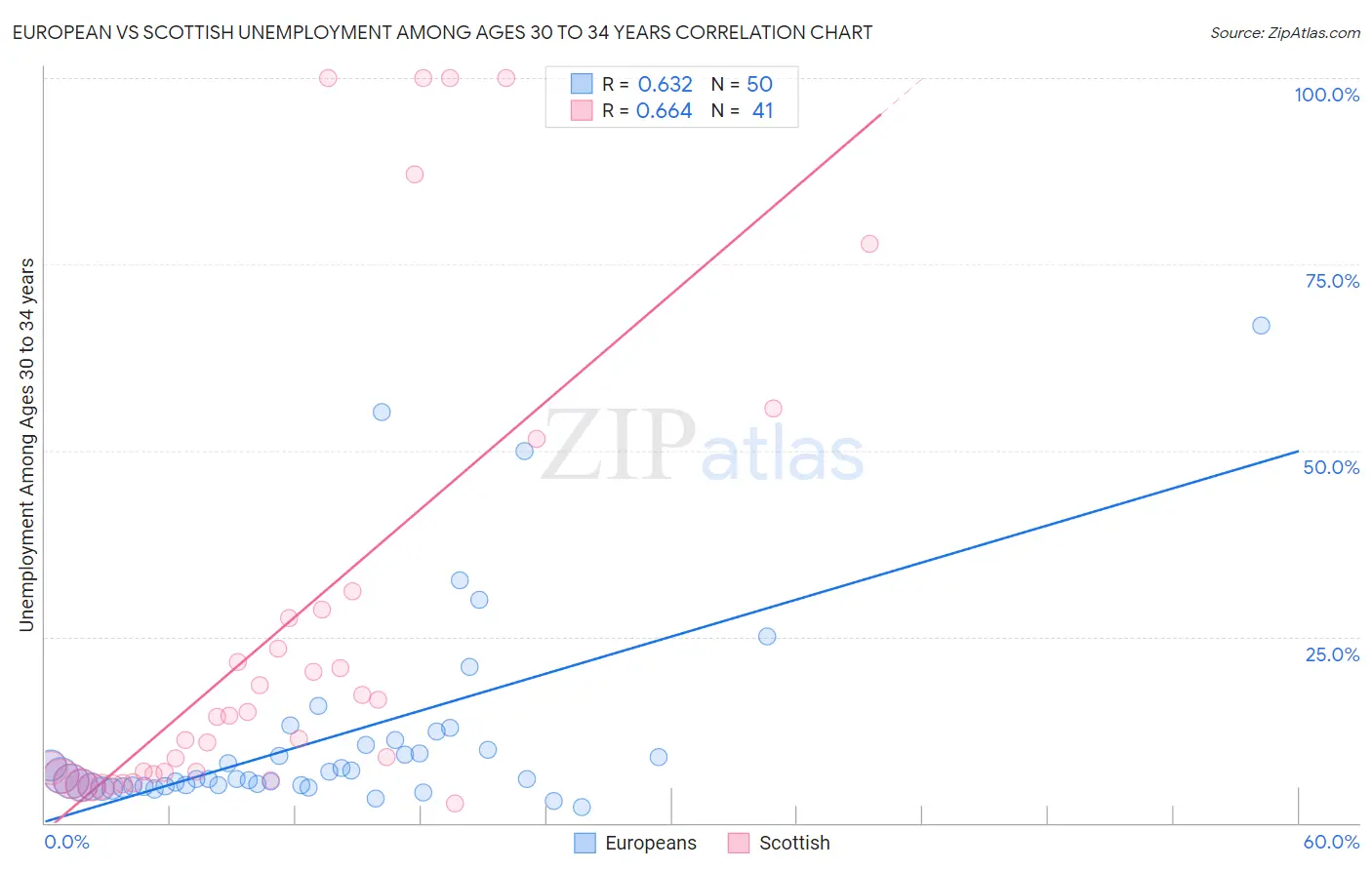 European vs Scottish Unemployment Among Ages 30 to 34 years