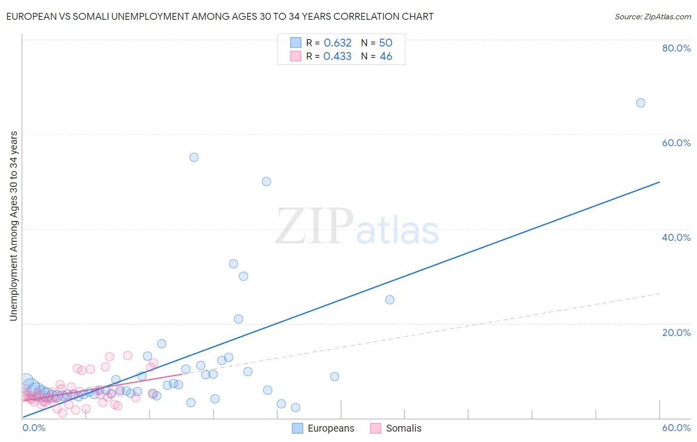 European vs Somali Unemployment Among Ages 30 to 34 years