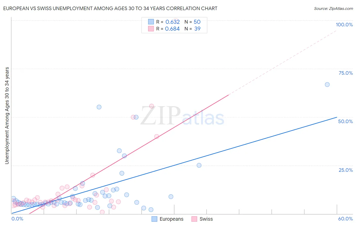 European vs Swiss Unemployment Among Ages 30 to 34 years