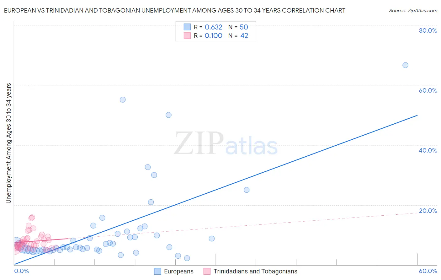 European vs Trinidadian and Tobagonian Unemployment Among Ages 30 to 34 years