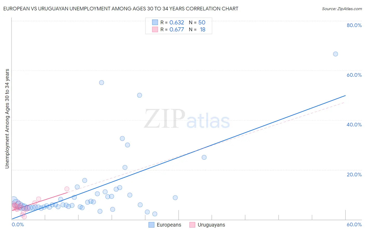 European vs Uruguayan Unemployment Among Ages 30 to 34 years