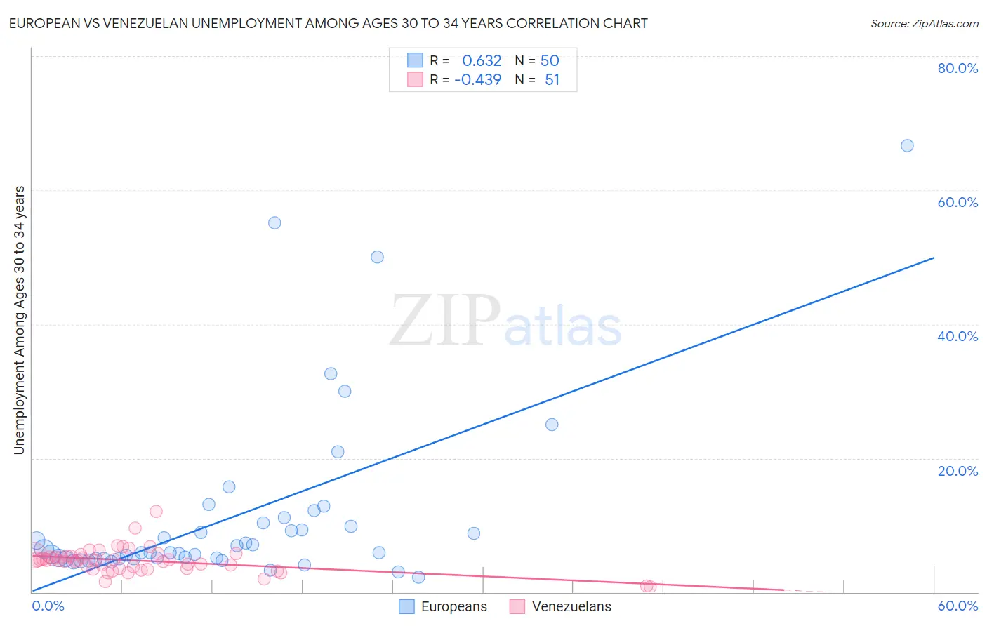 European vs Venezuelan Unemployment Among Ages 30 to 34 years