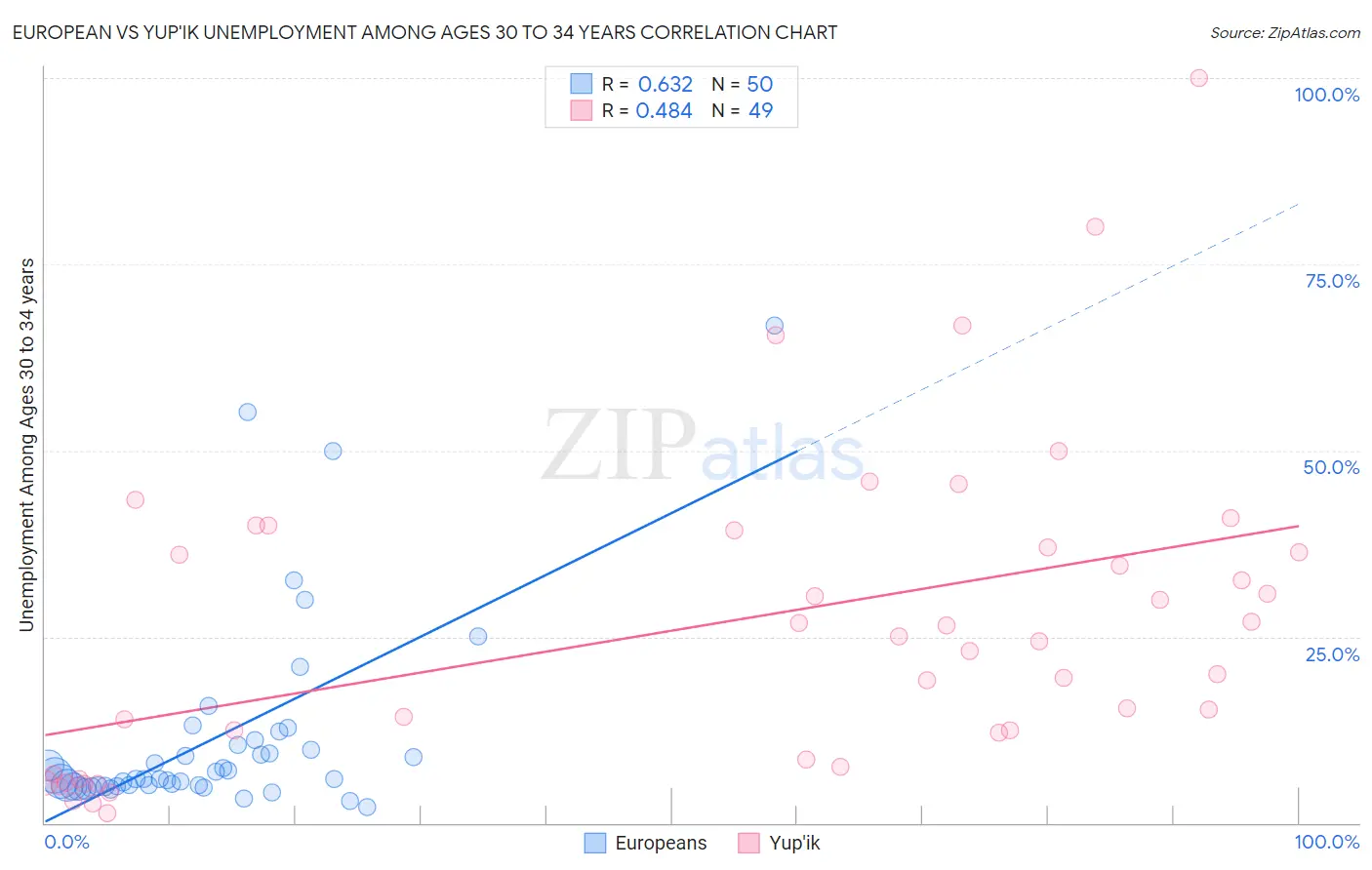 European vs Yup'ik Unemployment Among Ages 30 to 34 years