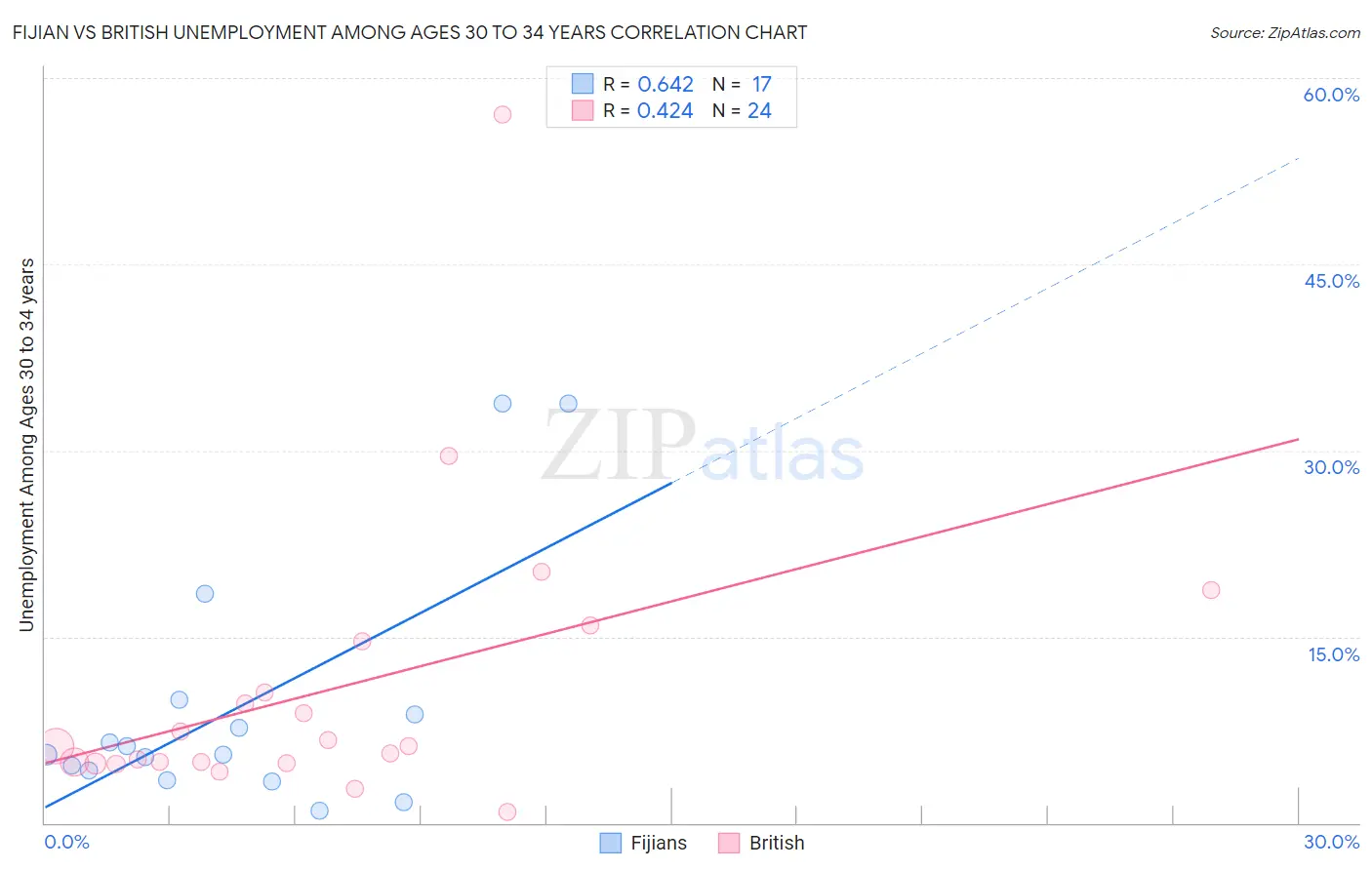 Fijian vs British Unemployment Among Ages 30 to 34 years