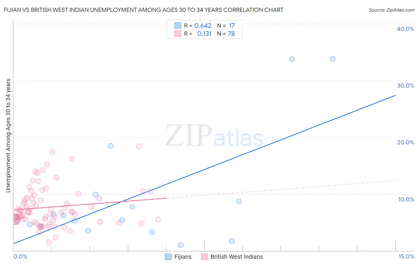 Fijian vs British West Indian Unemployment Among Ages 30 to 34 years