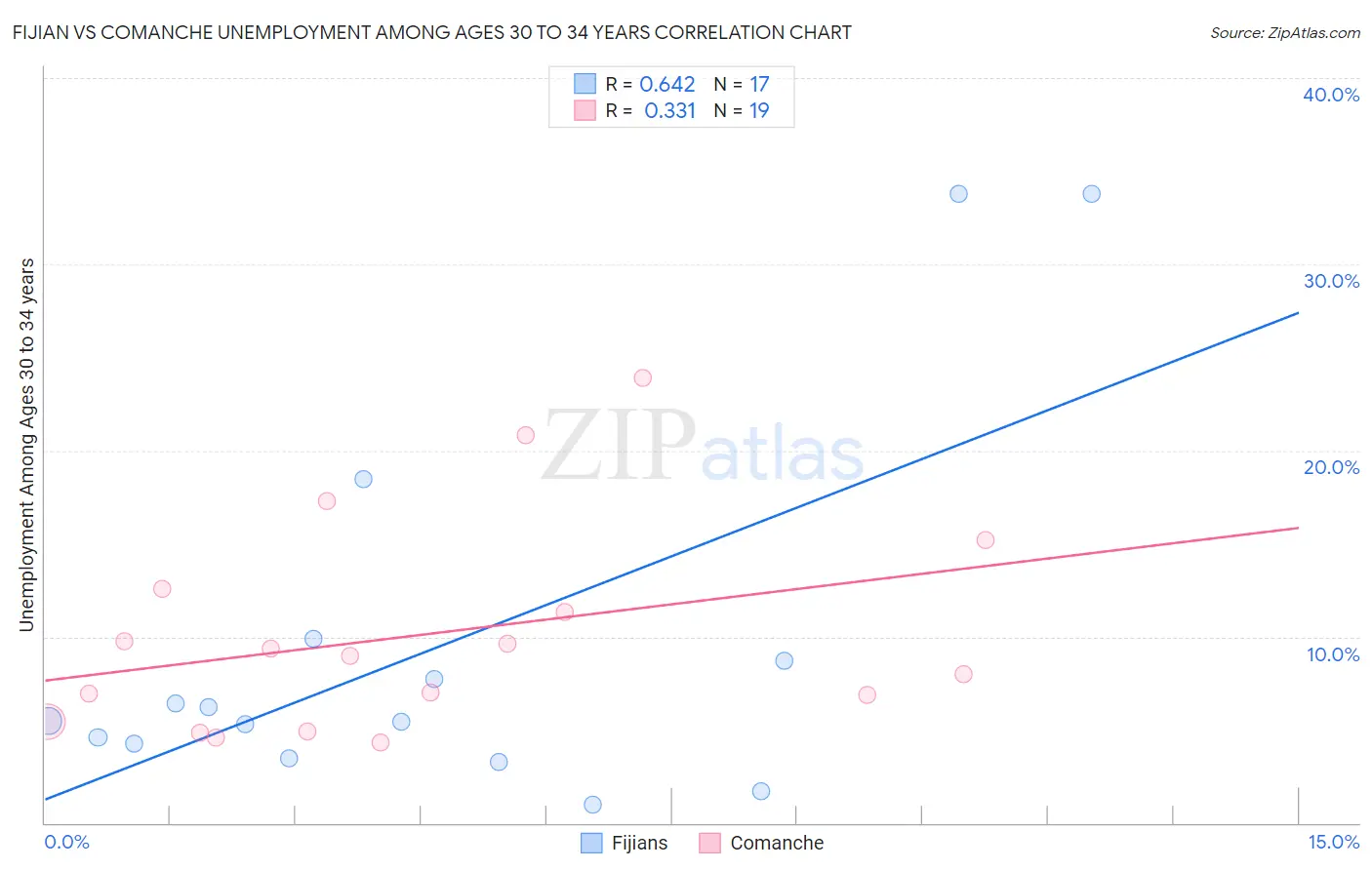 Fijian vs Comanche Unemployment Among Ages 30 to 34 years