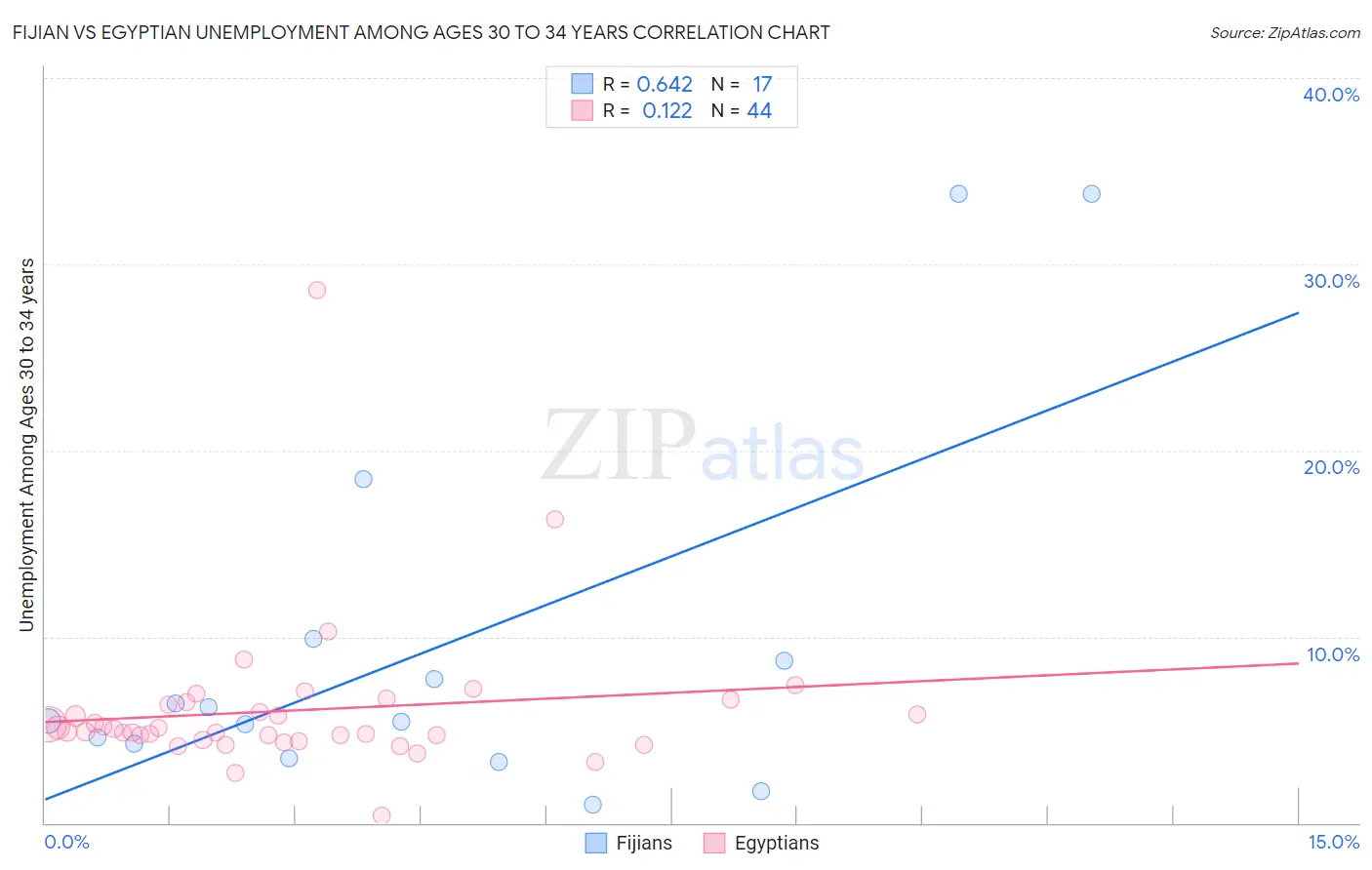 Fijian vs Egyptian Unemployment Among Ages 30 to 34 years