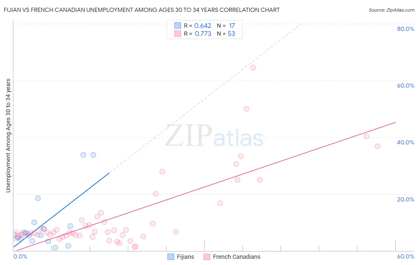 Fijian vs French Canadian Unemployment Among Ages 30 to 34 years