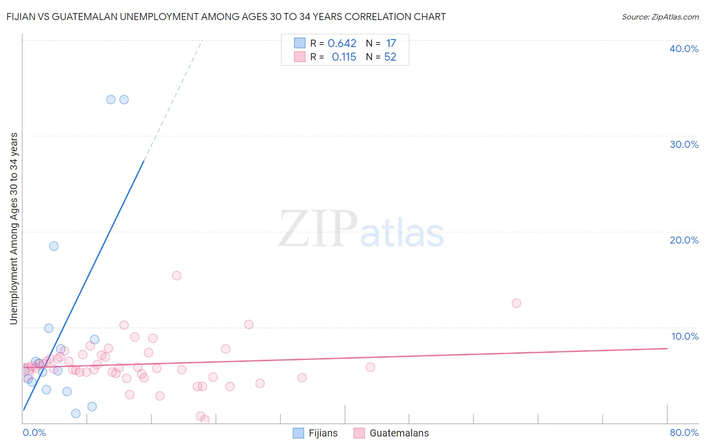 Fijian vs Guatemalan Unemployment Among Ages 30 to 34 years