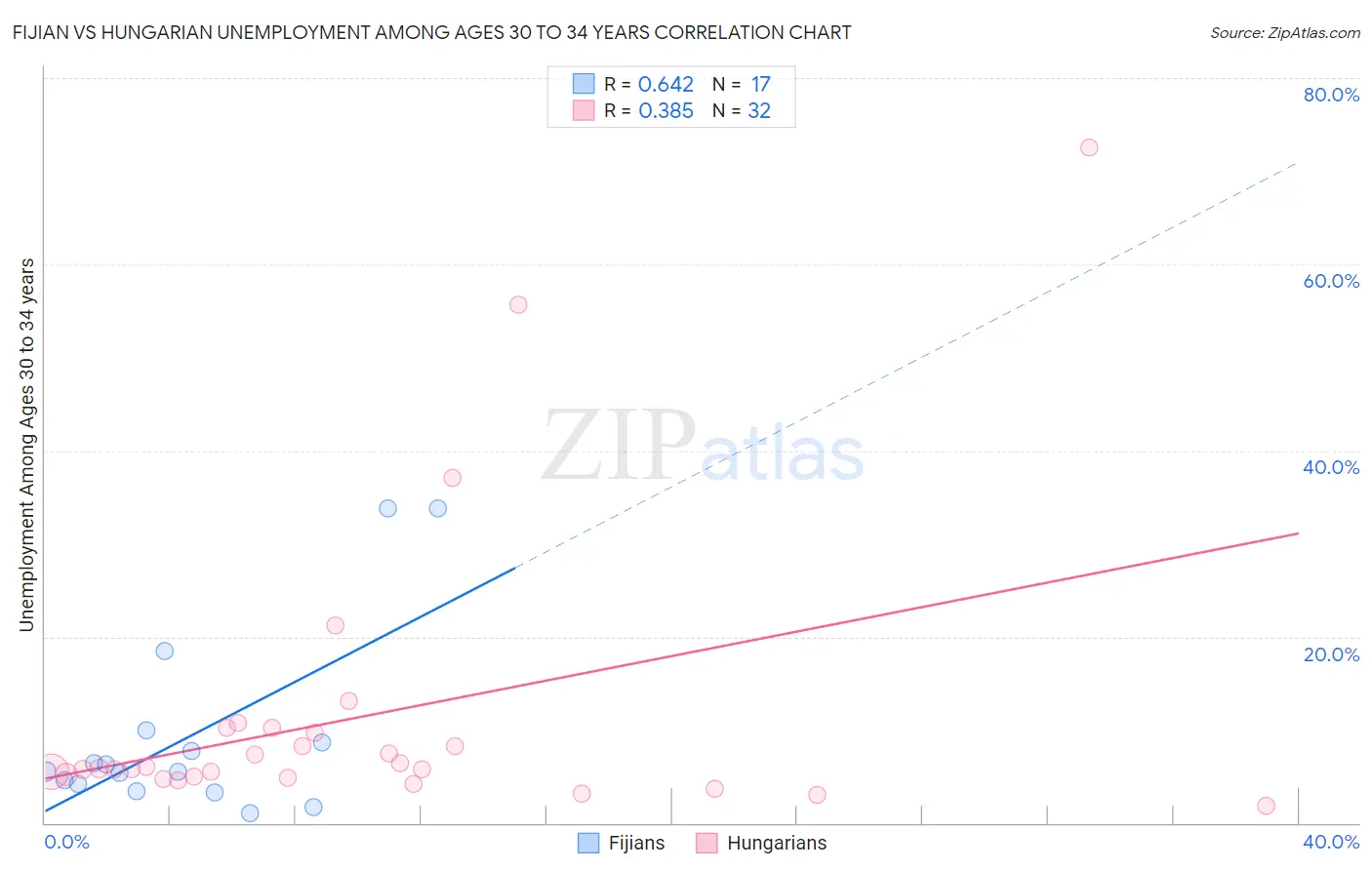 Fijian vs Hungarian Unemployment Among Ages 30 to 34 years