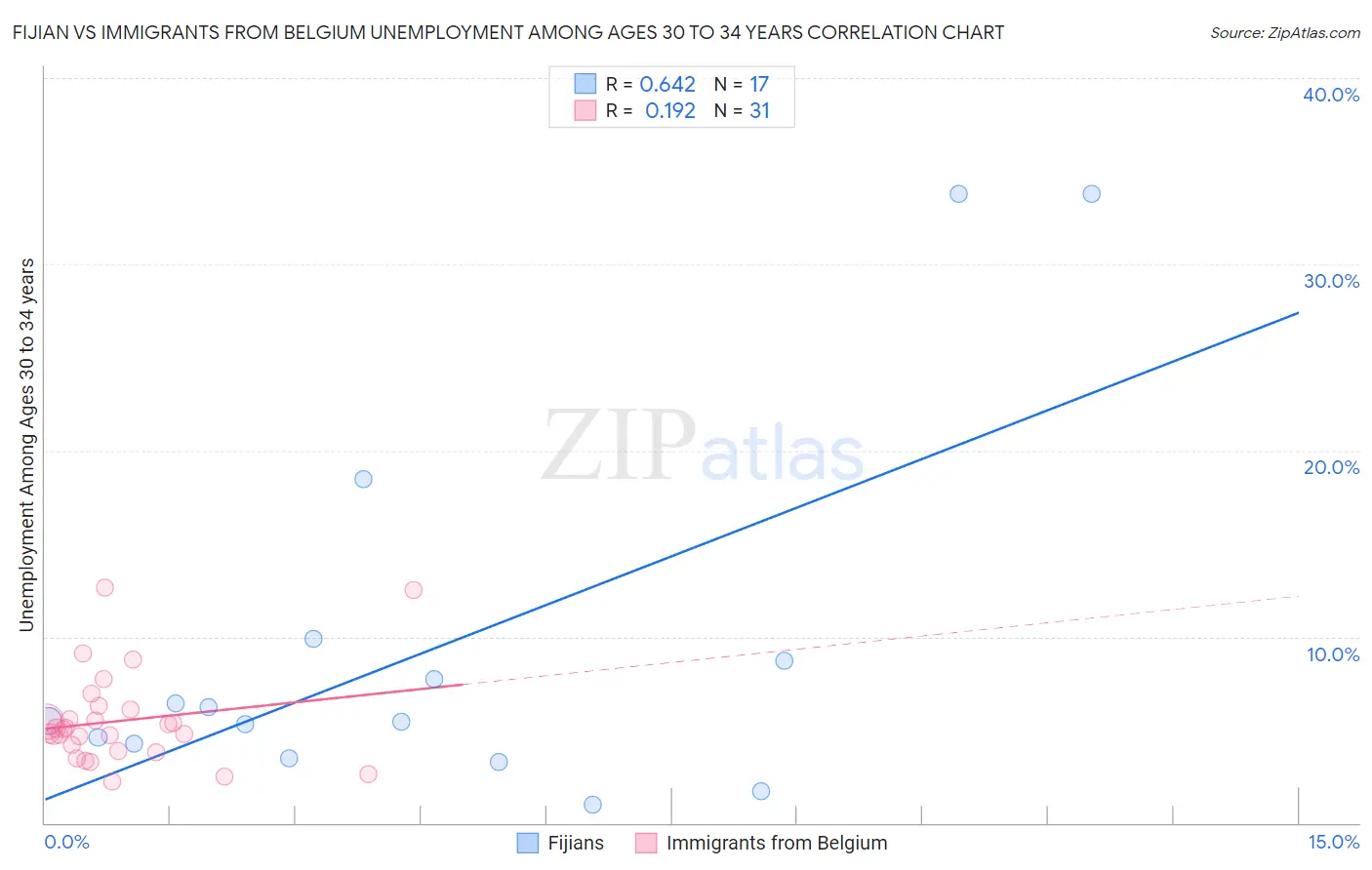 Fijian vs Immigrants from Belgium Unemployment Among Ages 30 to 34 years