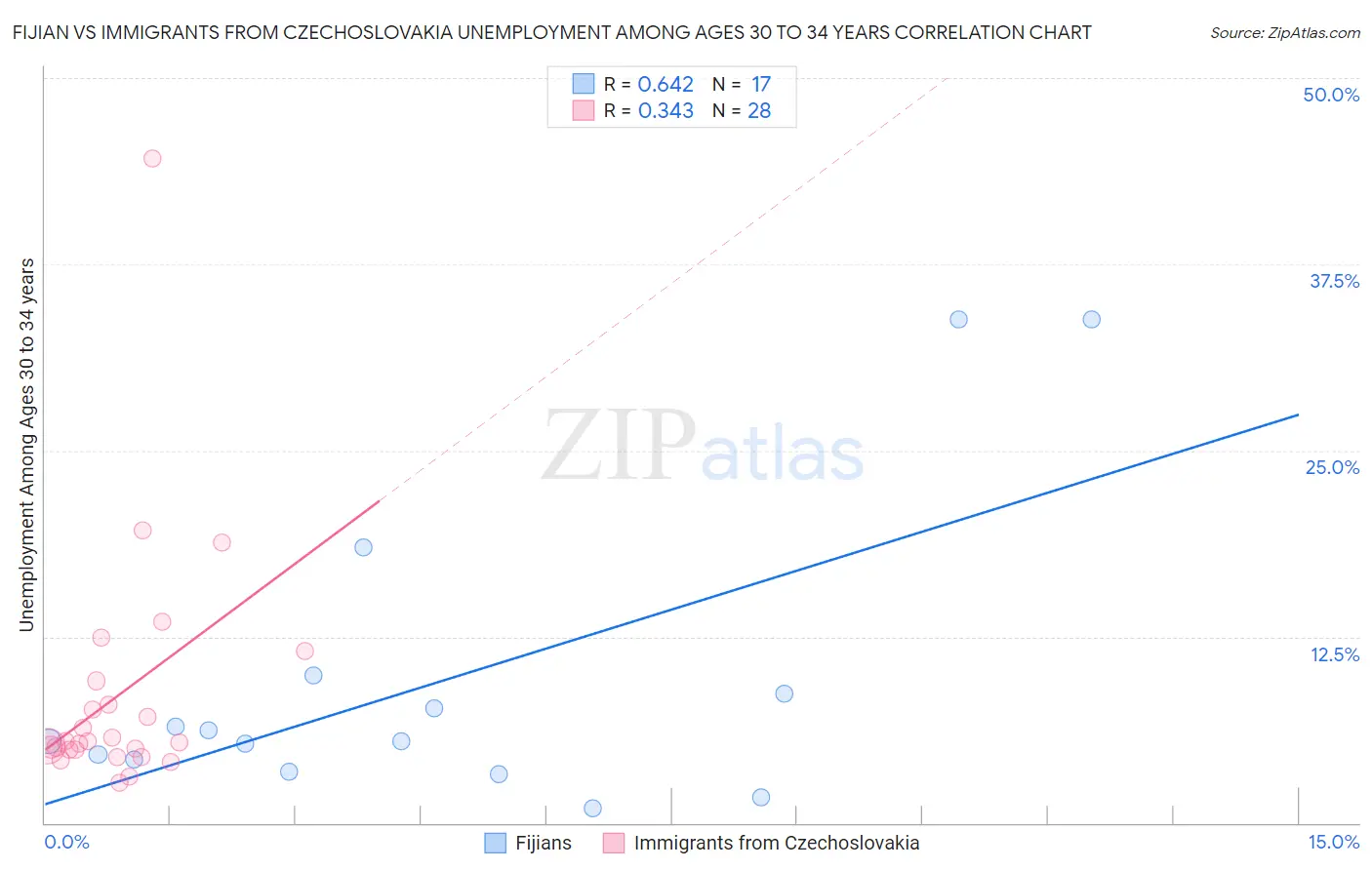 Fijian vs Immigrants from Czechoslovakia Unemployment Among Ages 30 to 34 years