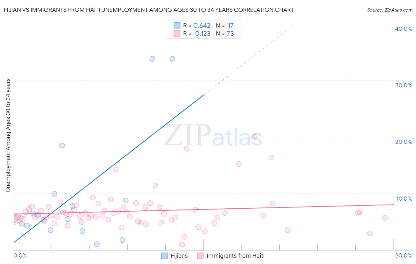 Fijian vs Immigrants from Haiti Unemployment Among Ages 30 to 34 years