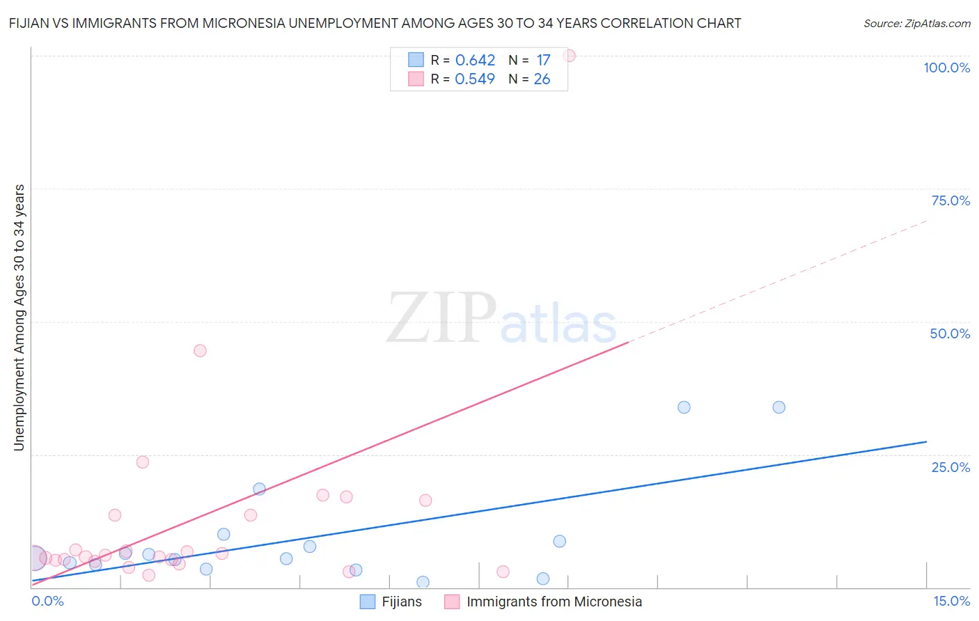 Fijian vs Immigrants from Micronesia Unemployment Among Ages 30 to 34 years