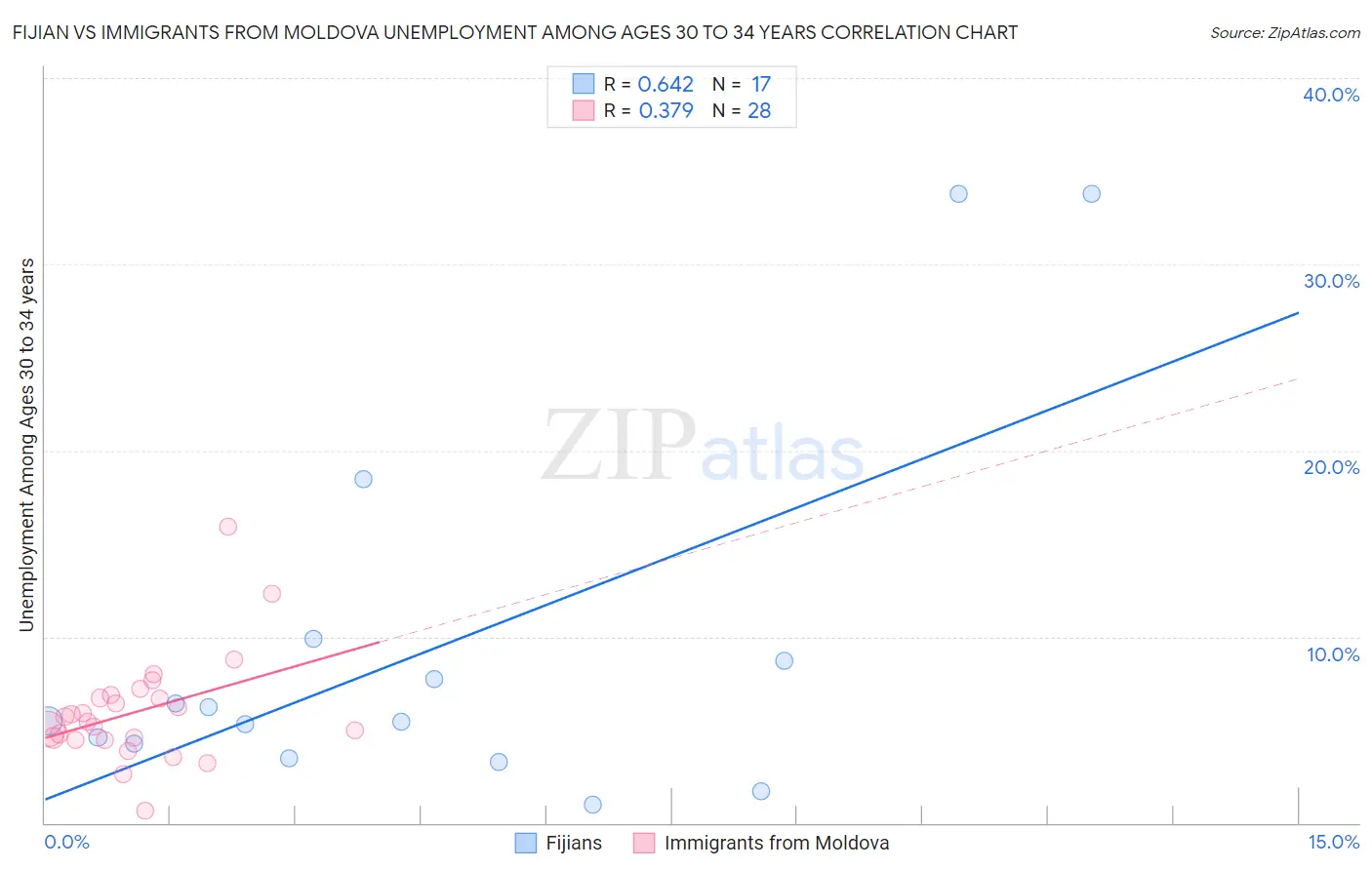 Fijian vs Immigrants from Moldova Unemployment Among Ages 30 to 34 years