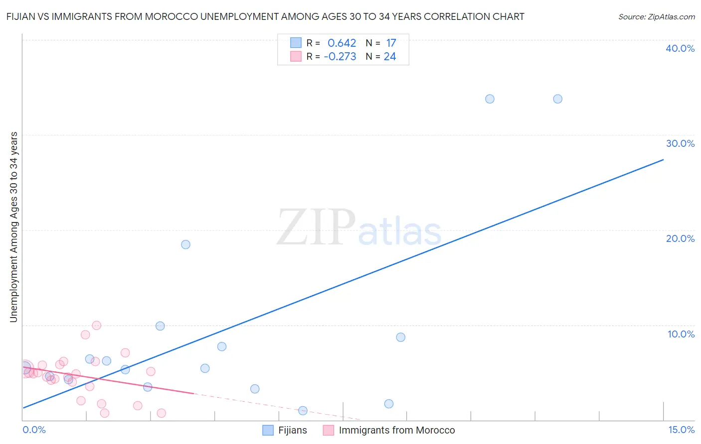 Fijian vs Immigrants from Morocco Unemployment Among Ages 30 to 34 years