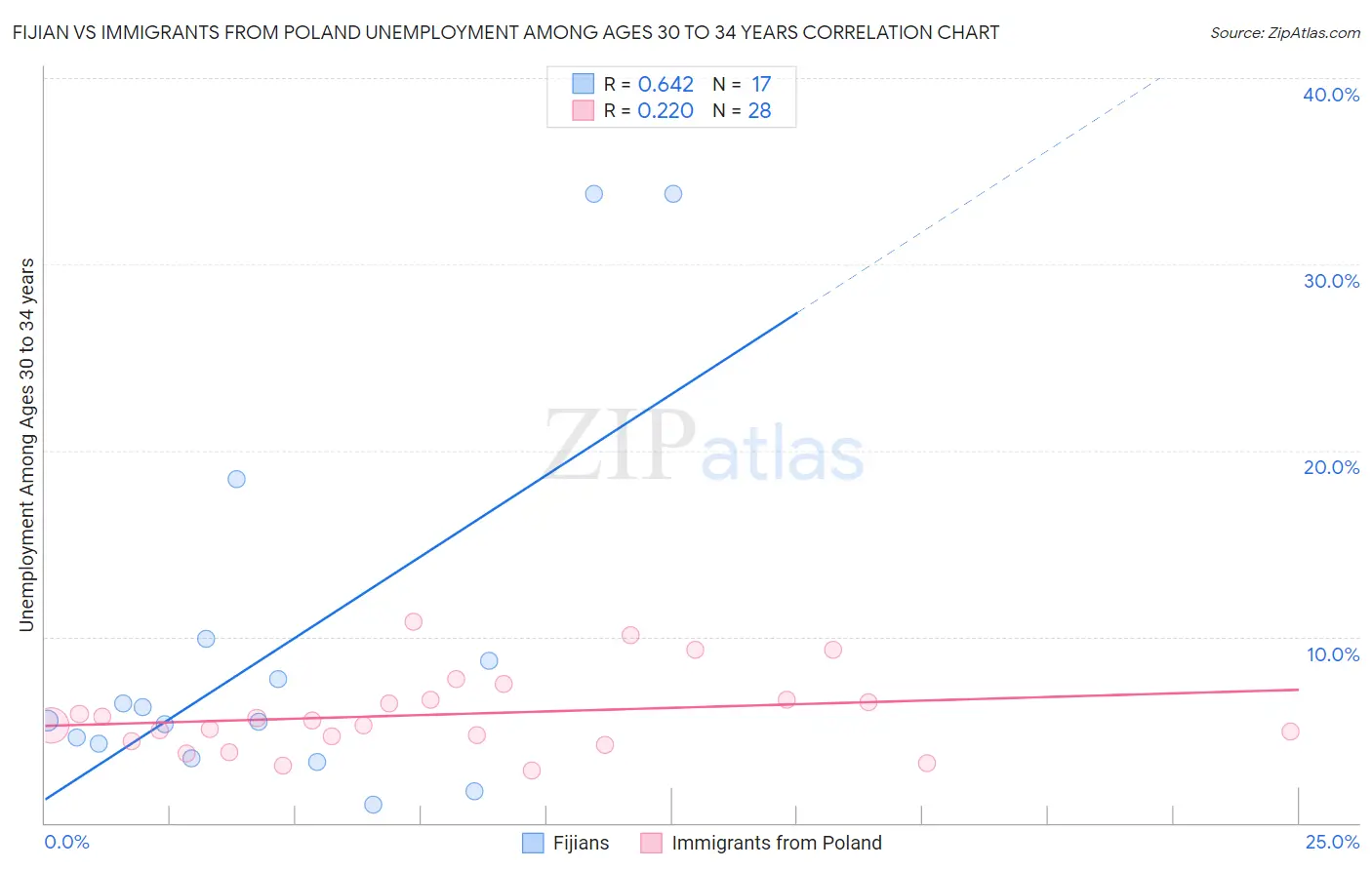 Fijian vs Immigrants from Poland Unemployment Among Ages 30 to 34 years