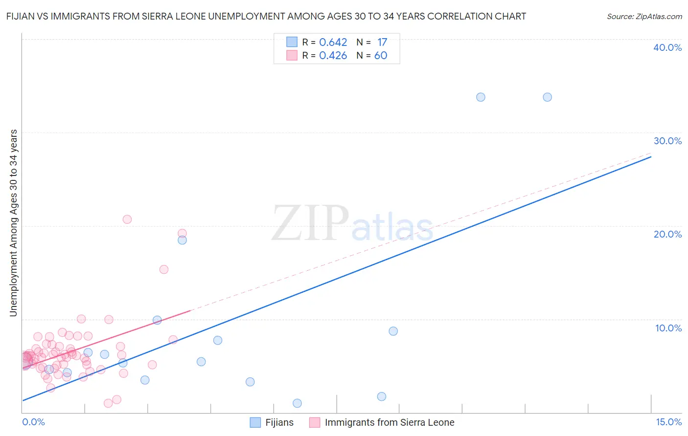 Fijian vs Immigrants from Sierra Leone Unemployment Among Ages 30 to 34 years