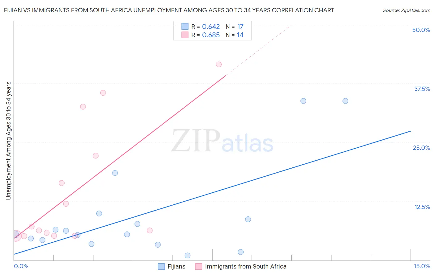 Fijian vs Immigrants from South Africa Unemployment Among Ages 30 to 34 years