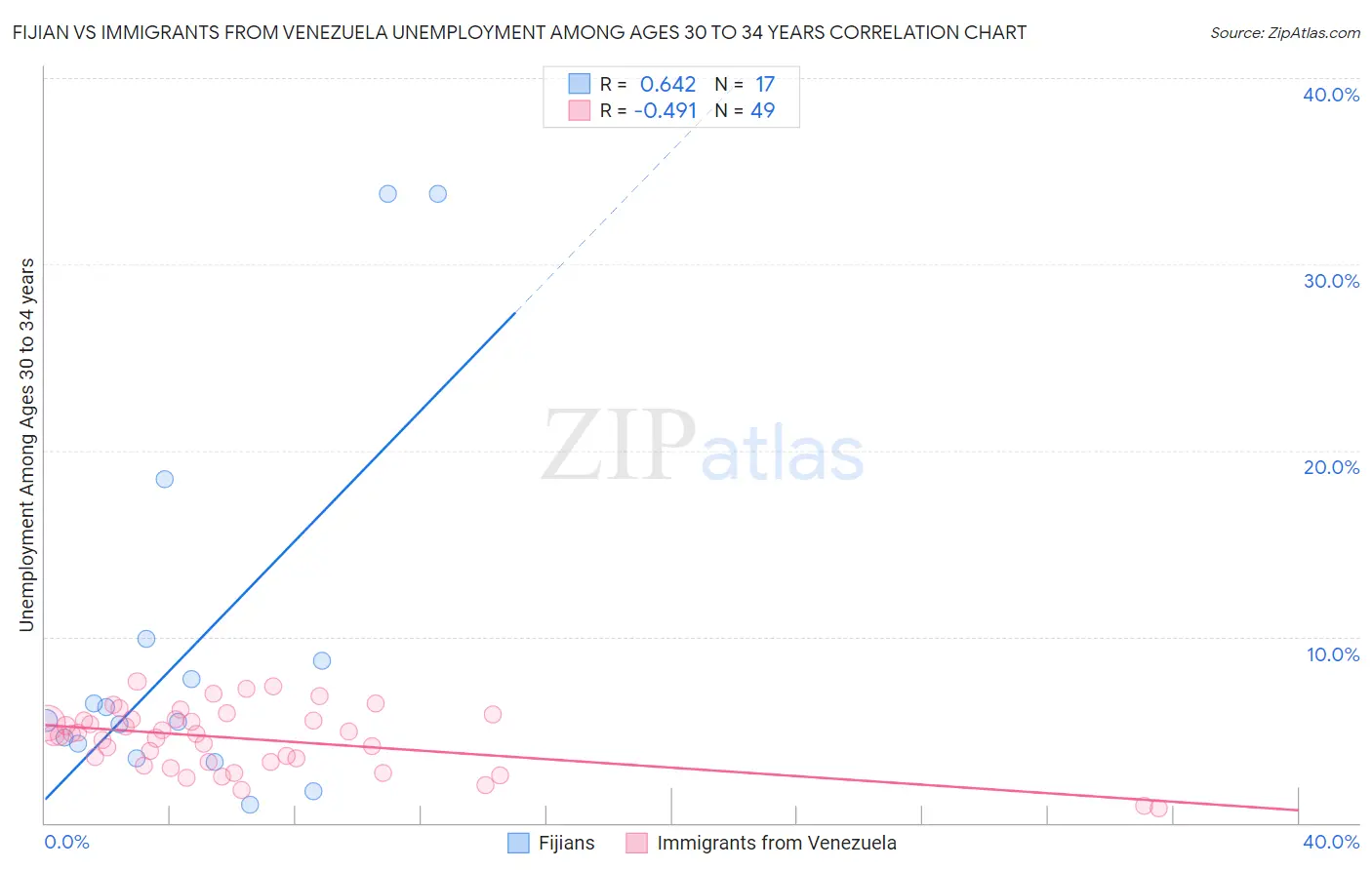 Fijian vs Immigrants from Venezuela Unemployment Among Ages 30 to 34 years