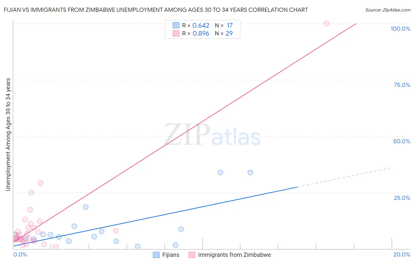 Fijian vs Immigrants from Zimbabwe Unemployment Among Ages 30 to 34 years