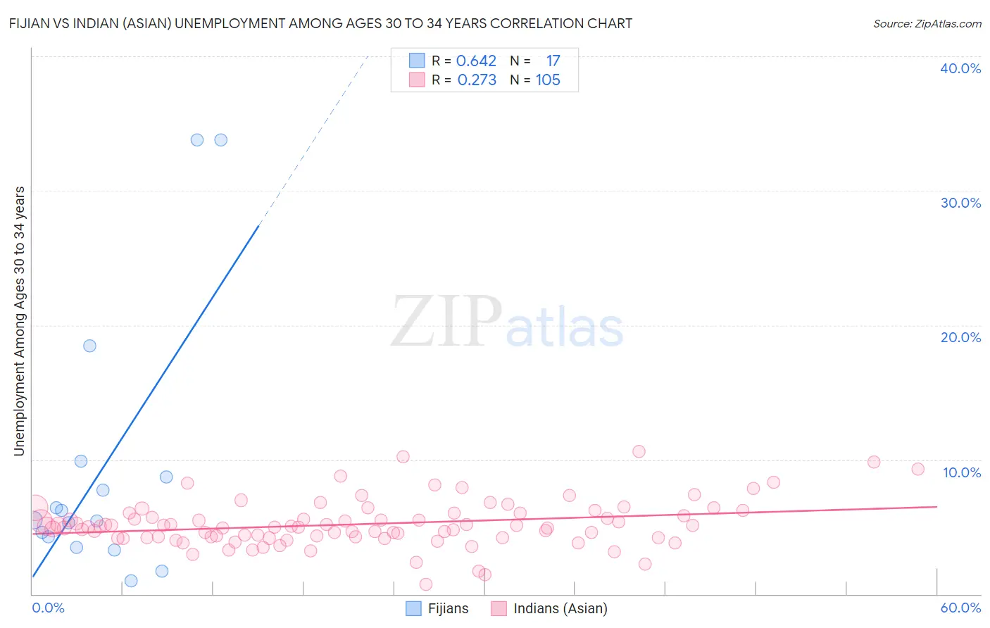 Fijian vs Indian (Asian) Unemployment Among Ages 30 to 34 years