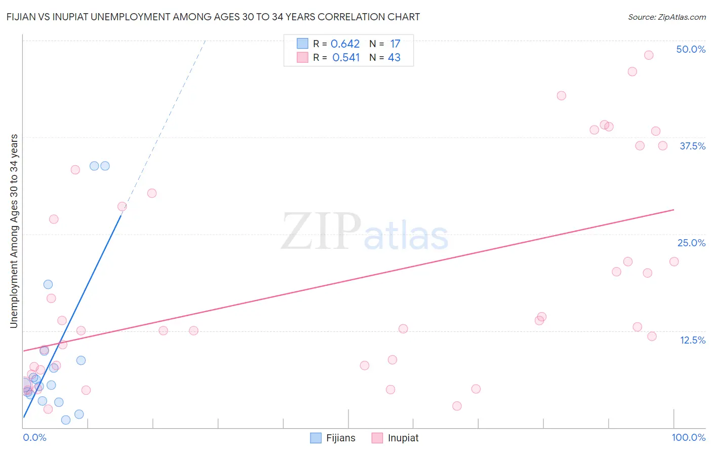 Fijian vs Inupiat Unemployment Among Ages 30 to 34 years