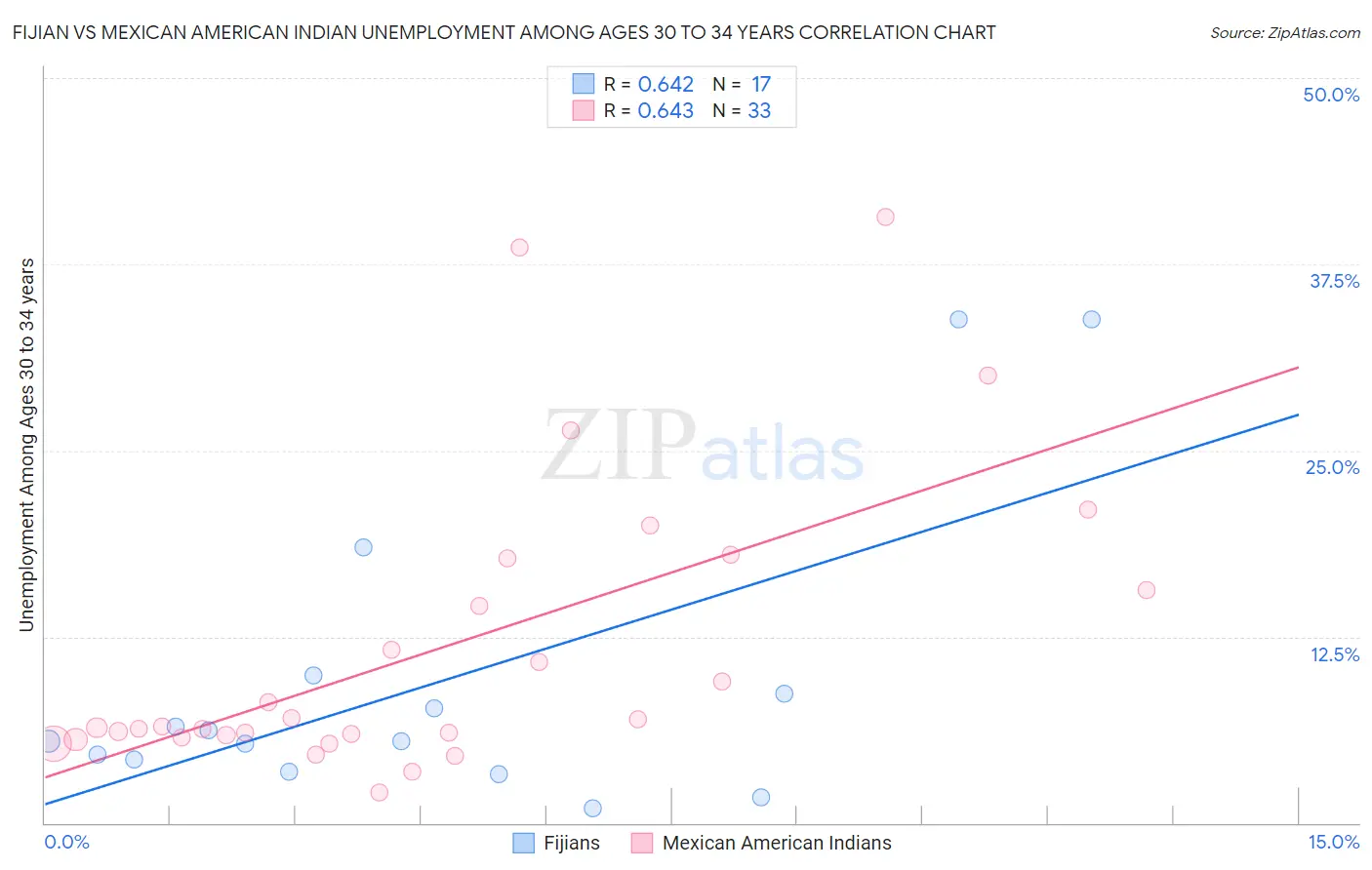 Fijian vs Mexican American Indian Unemployment Among Ages 30 to 34 years