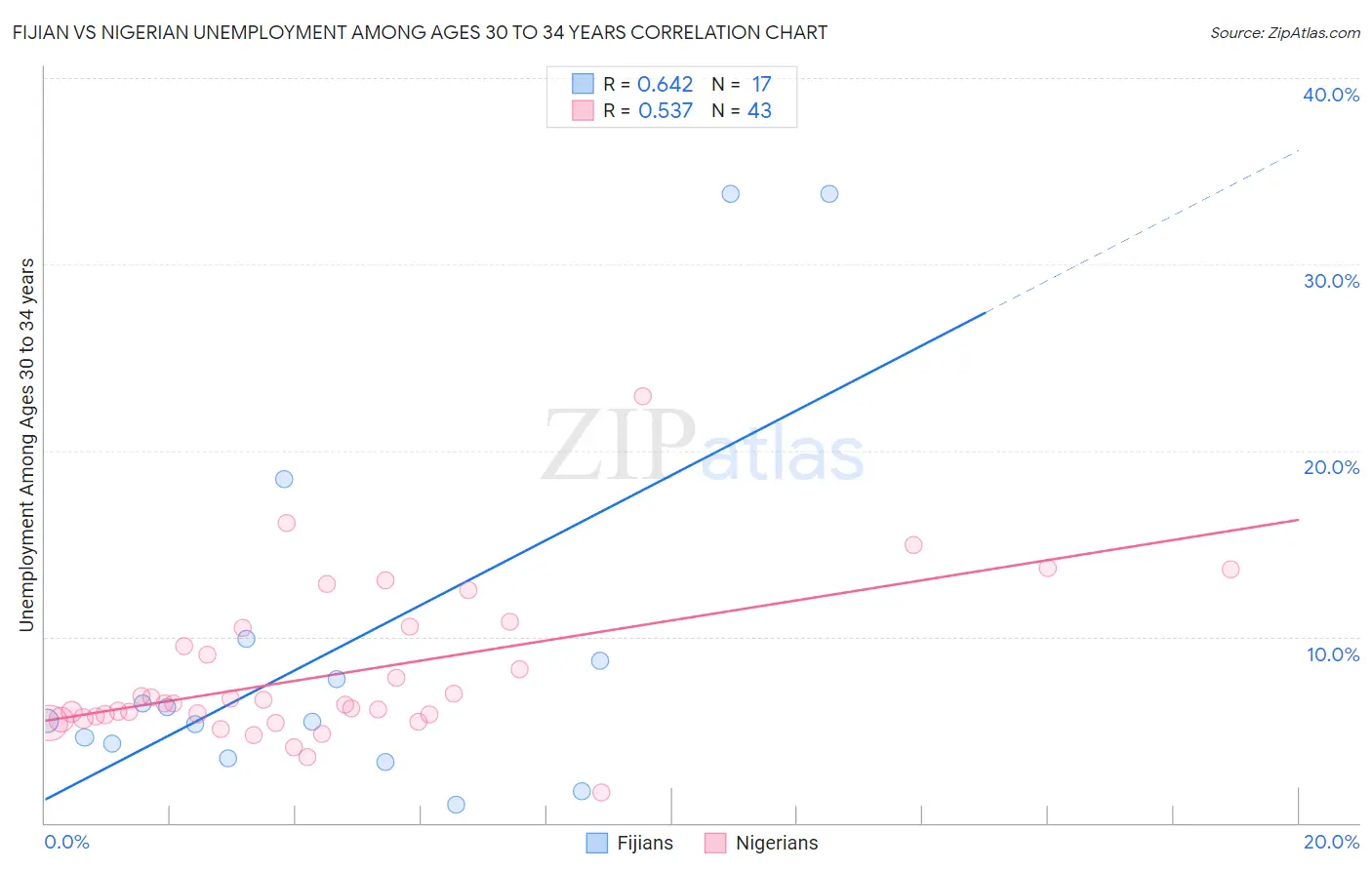 Fijian vs Nigerian Unemployment Among Ages 30 to 34 years