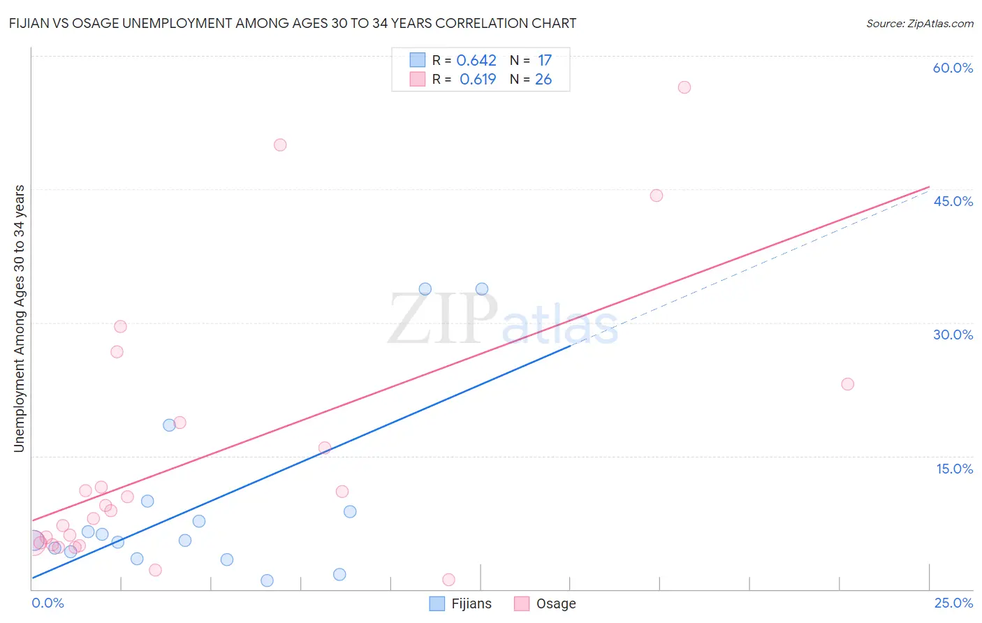 Fijian vs Osage Unemployment Among Ages 30 to 34 years