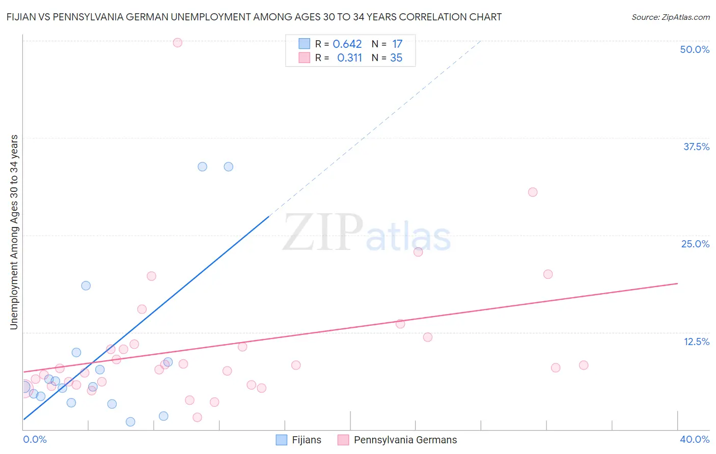 Fijian vs Pennsylvania German Unemployment Among Ages 30 to 34 years