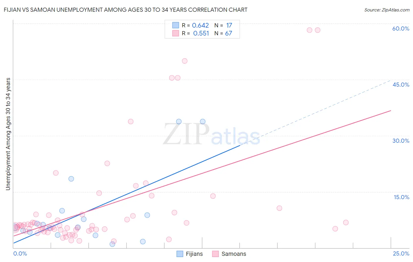 Fijian vs Samoan Unemployment Among Ages 30 to 34 years