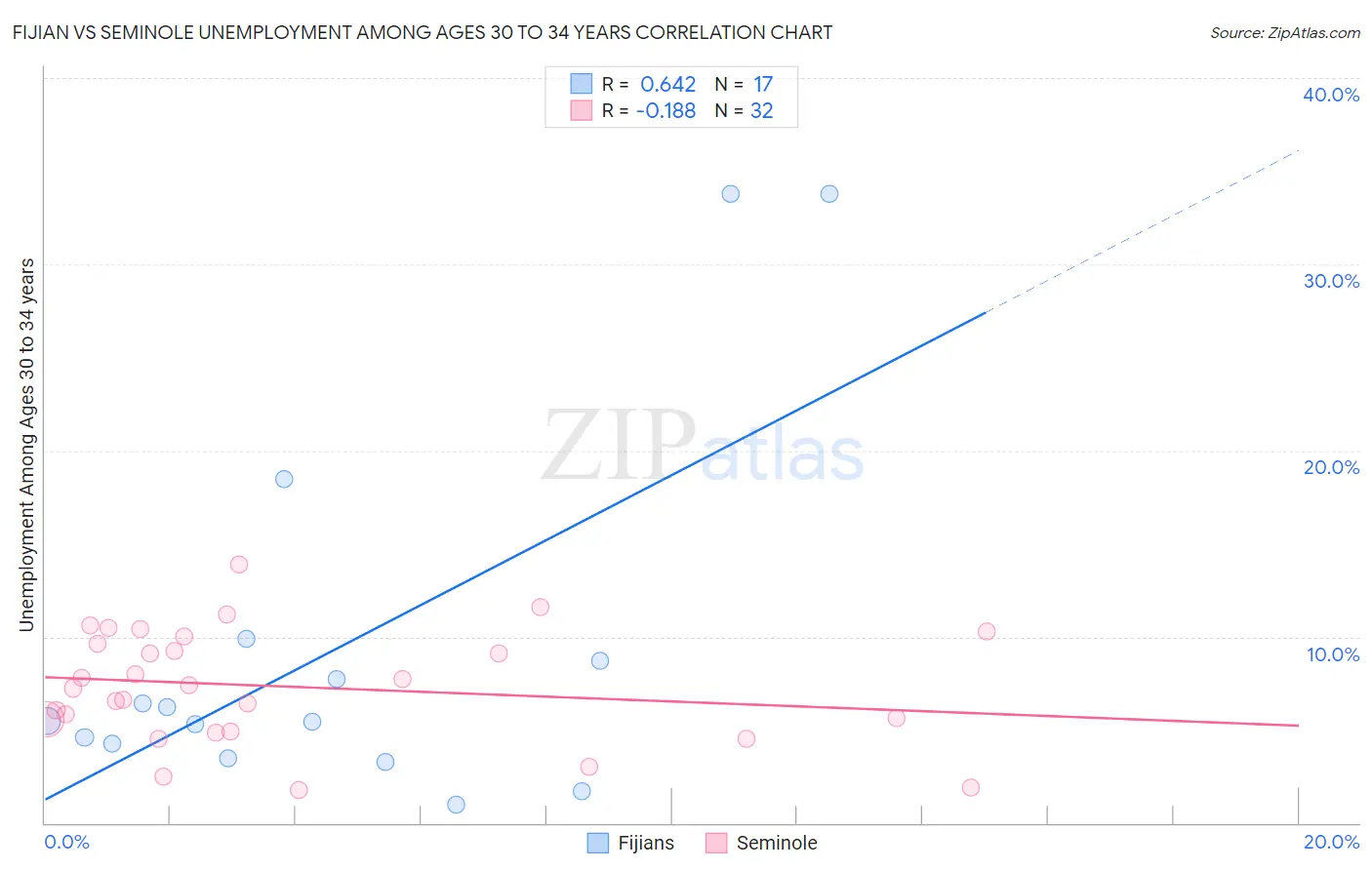 Fijian vs Seminole Unemployment Among Ages 30 to 34 years