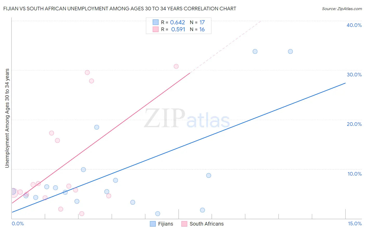 Fijian vs South African Unemployment Among Ages 30 to 34 years