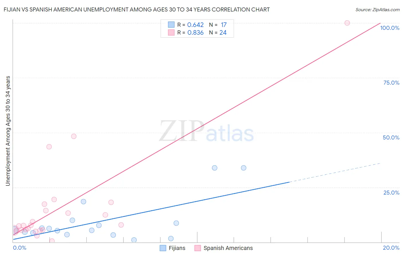Fijian vs Spanish American Unemployment Among Ages 30 to 34 years