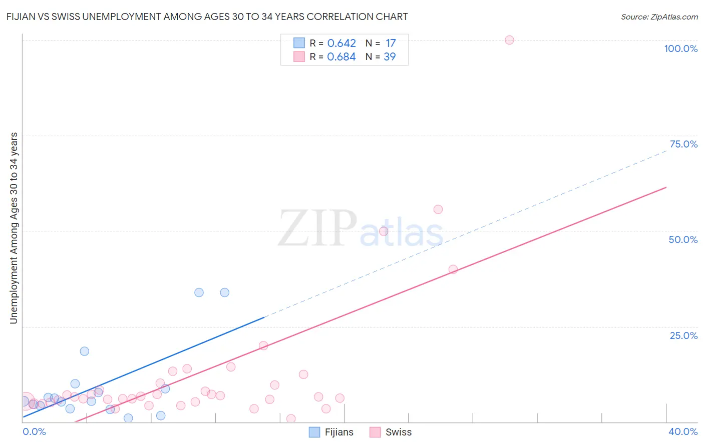 Fijian vs Swiss Unemployment Among Ages 30 to 34 years