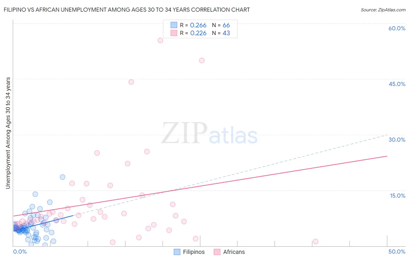 Filipino vs African Unemployment Among Ages 30 to 34 years