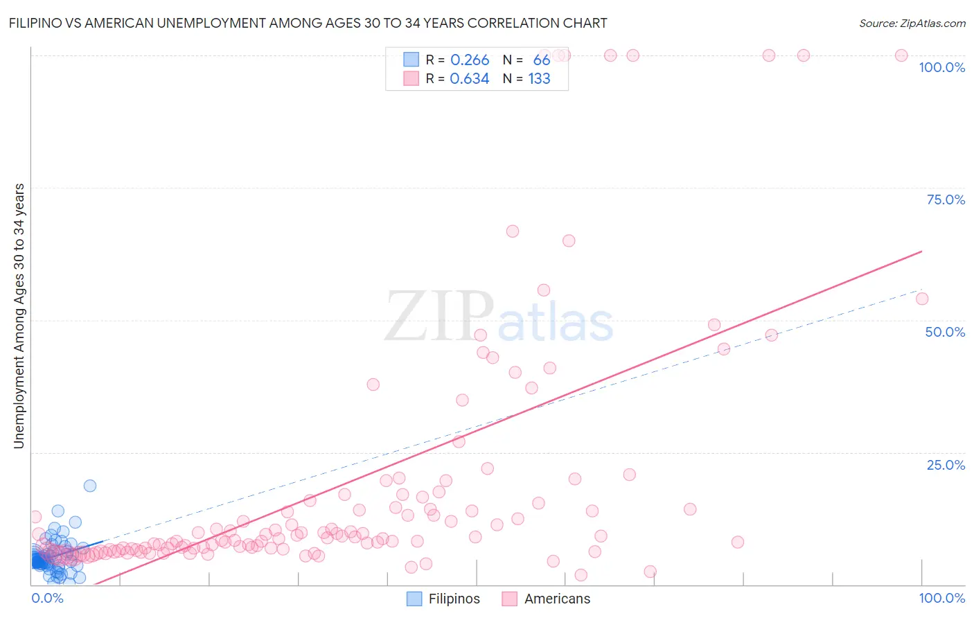 Filipino vs American Unemployment Among Ages 30 to 34 years