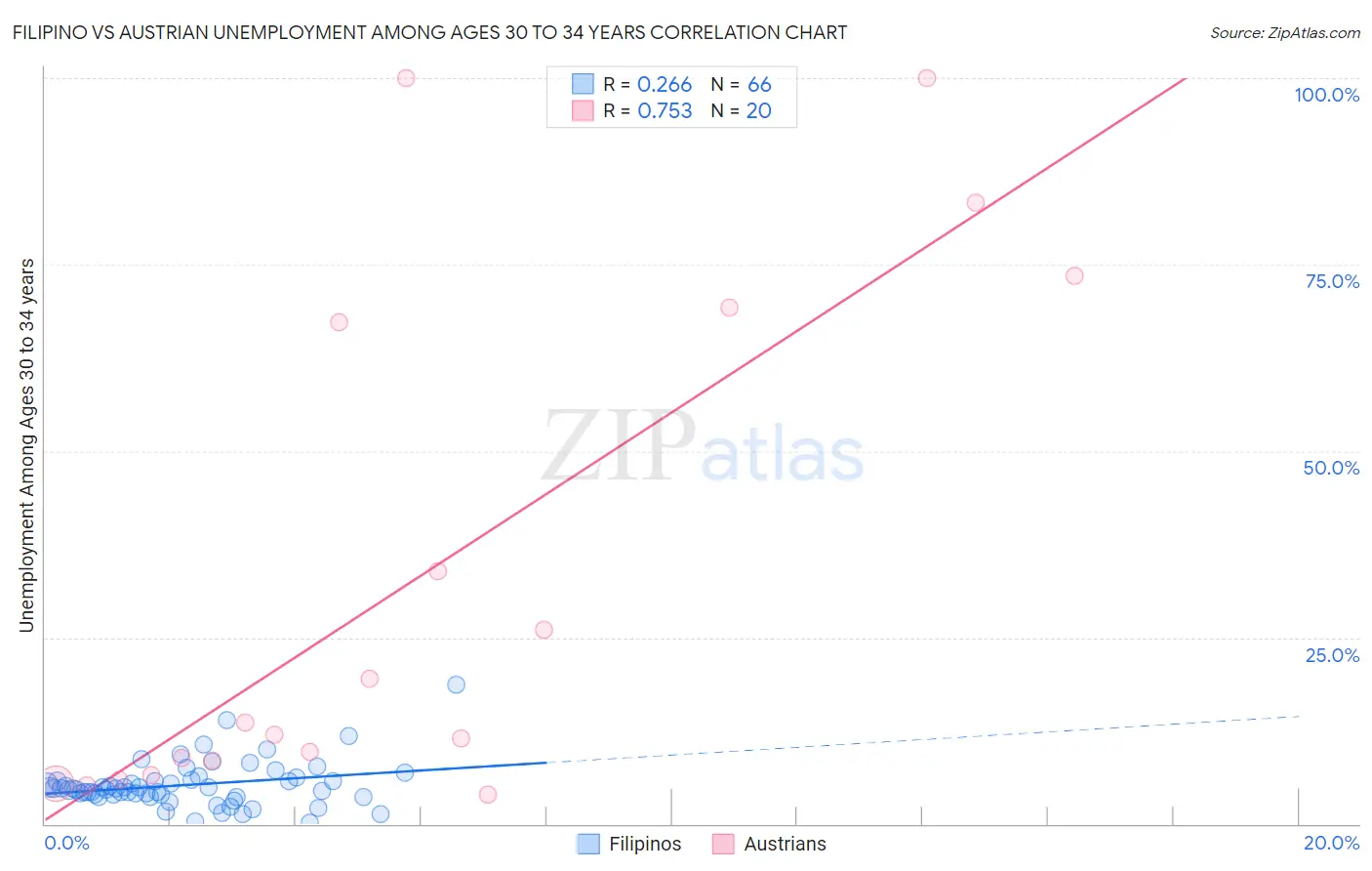 Filipino vs Austrian Unemployment Among Ages 30 to 34 years