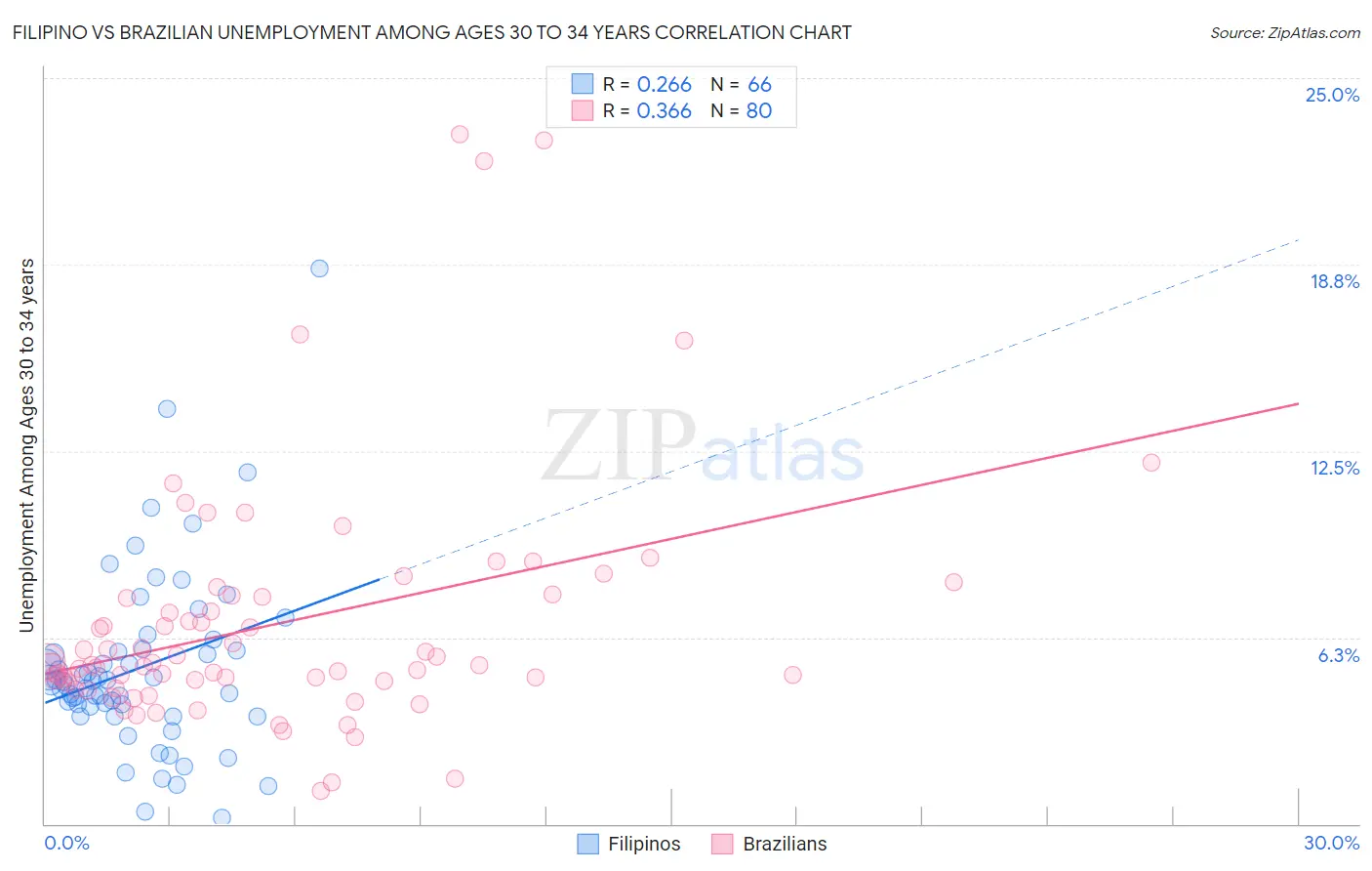 Filipino vs Brazilian Unemployment Among Ages 30 to 34 years