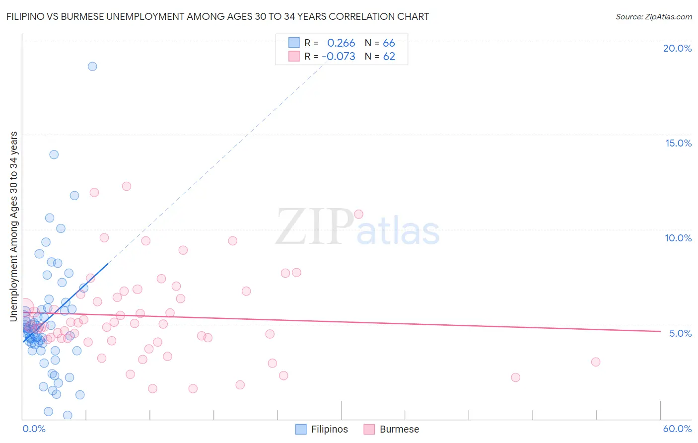 Filipino vs Burmese Unemployment Among Ages 30 to 34 years