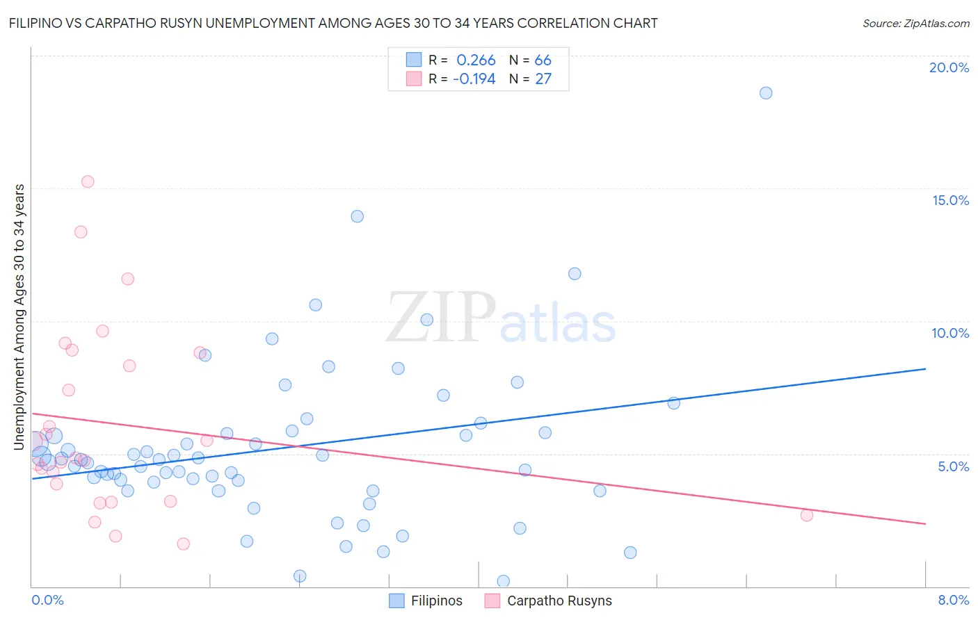 Filipino vs Carpatho Rusyn Unemployment Among Ages 30 to 34 years