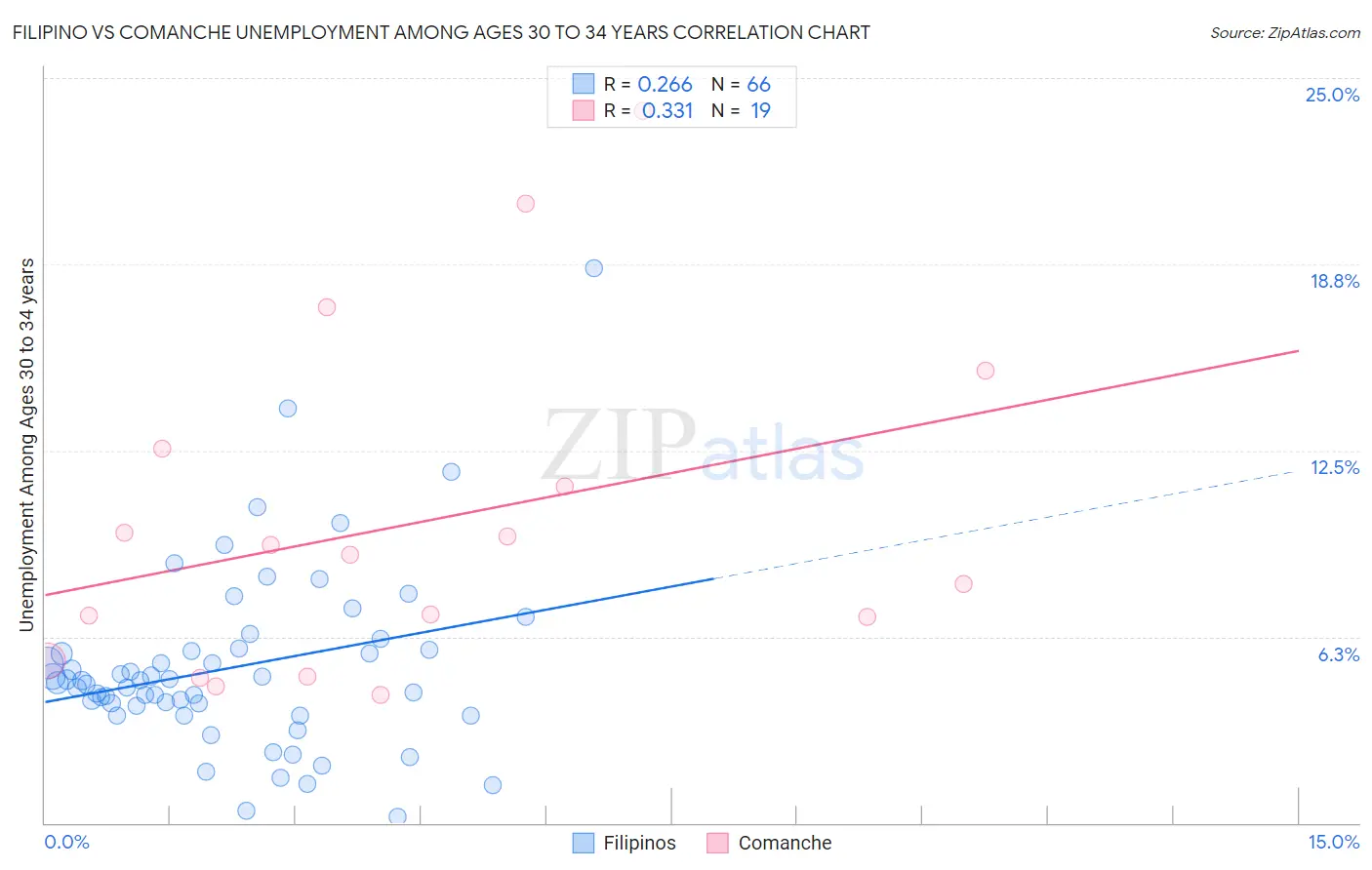 Filipino vs Comanche Unemployment Among Ages 30 to 34 years