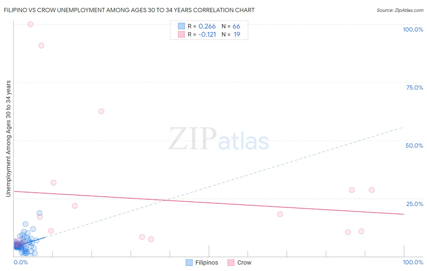 Filipino vs Crow Unemployment Among Ages 30 to 34 years