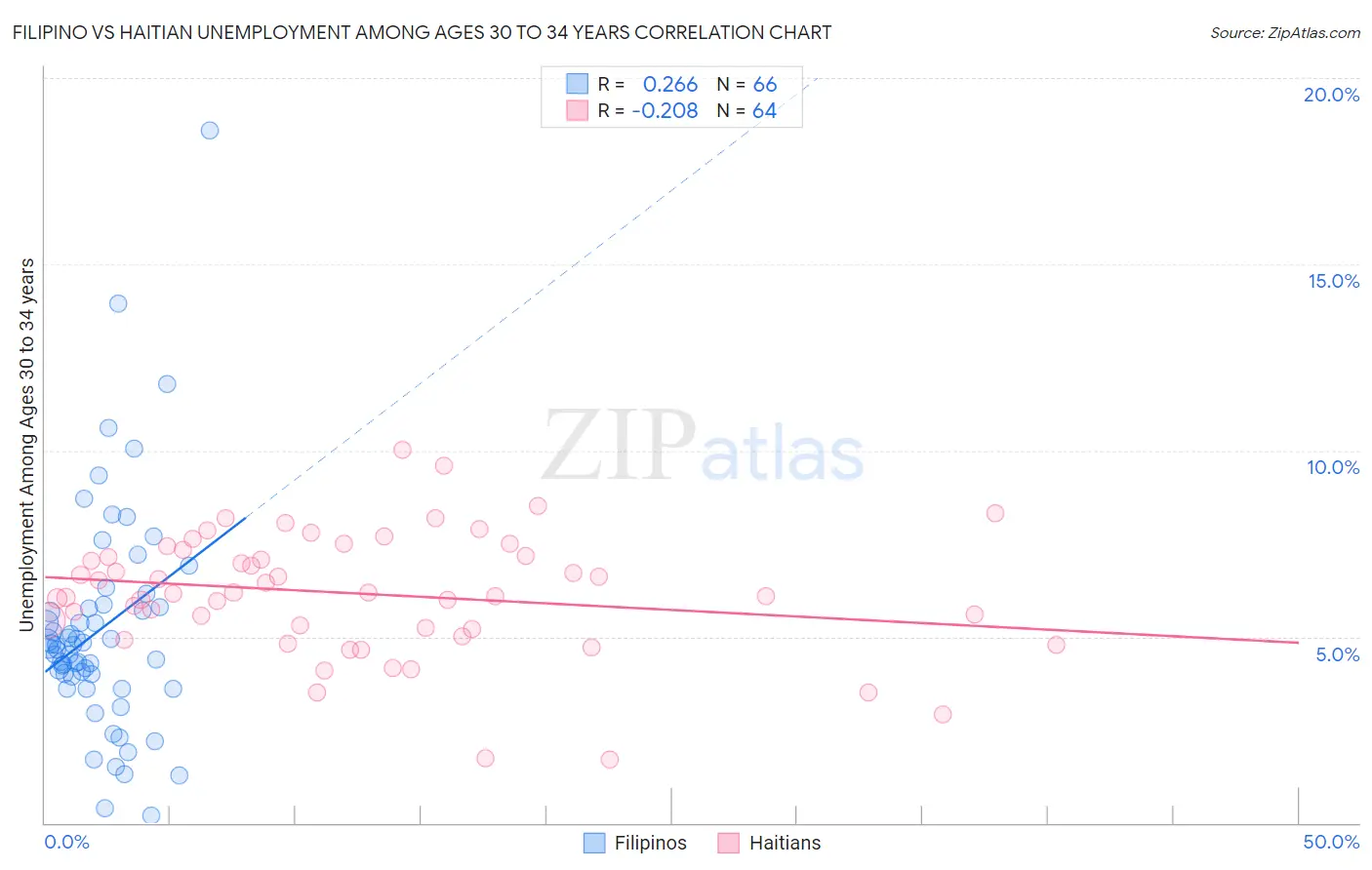 Filipino vs Haitian Unemployment Among Ages 30 to 34 years